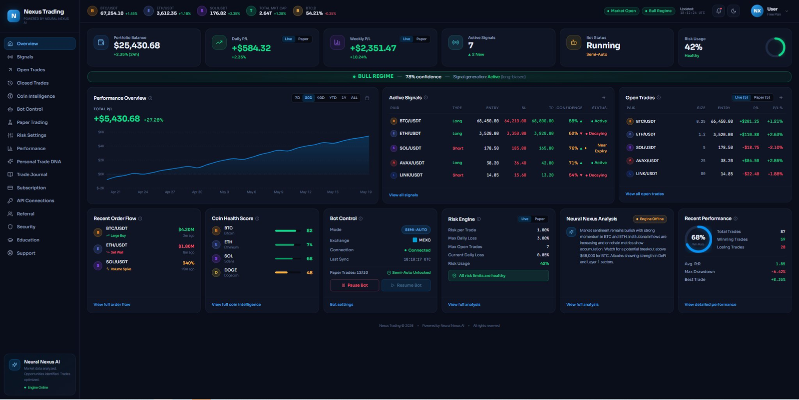 Nexus Trading dashboard — performance overview, active AI signals, open trades, coin health scores, bot control, and the Neural Nexus AI analysis panel.